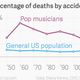 Image for article titled The real reason pop musicians die young